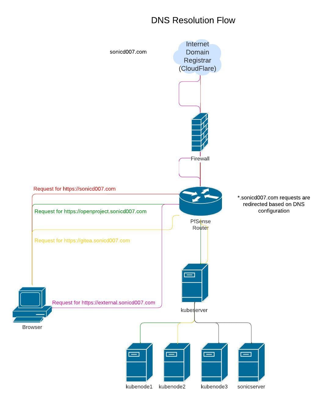 Self Learning Kubernetes: SSL setup and DNS resolution (Pt. 4)